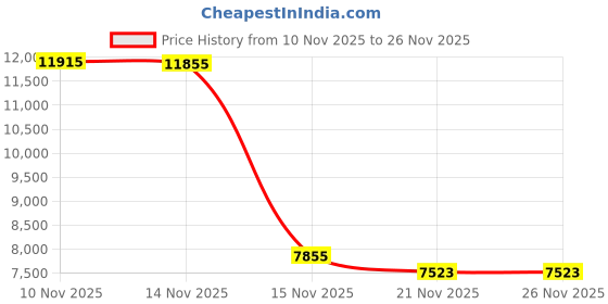 amazon.in Bluetooth Headset, Wireless Bluetooth Earpiece with ENC Noise Canceling Mic, 120Hrs Talk Single-Ear Headphones, LED Display, IPX7 Waterproof Hand-Free Earphone for Business/Trucker/Driver, Green Price History Graph from 10 Nov 2025 to 26 Nov 2025