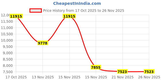 amazon.in Bluetooth Headset, Wireless Bluetooth Earpiece with ENC Noise Canceling Mic, Talk Single-Ear Headphones, LED Display, Waterproof Hand-Free Earphone for Business/Trucker/Driver, Blue Price History Graph from 17 Oct 2025 to 26 Nov 2025