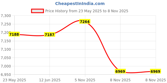 amazon.in Bluetooth Headset Wireless Earpiece Microphone 180H Playtime 1000mAh Wireless Charging Case Handsfree Over Ear Earphones LED Display for iPhone iOS Android Cell Phones PC Computer Trucker Drivers Work Price History Graph from 23 May 2025 to 5 Nov 2025