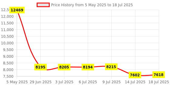 amazon.in Bluetooth Headset, Wireless Headphones with Microphone Noise Canceling & USB Dongle, V5.0 Trucker Bluetooth Headset with Mic Mute & Charge Dock for PC/Laptop/Phone/Meeting/CallCenter/Office Gold Price History Graph from 5 May 2025 to 14 Jul 2025