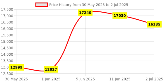 amazon.in Bluetooth Headset, Wireless Headset with Dual Noise Canceling Microphone for Work &USB Dongle, QCC 5.2 Bluetooth Headphones with Mic Mute/Charge Dock for Computer Cell Phone Office Call Meetings Teams Price History Graph from 30 May 2025 to 2 Jul 2025
