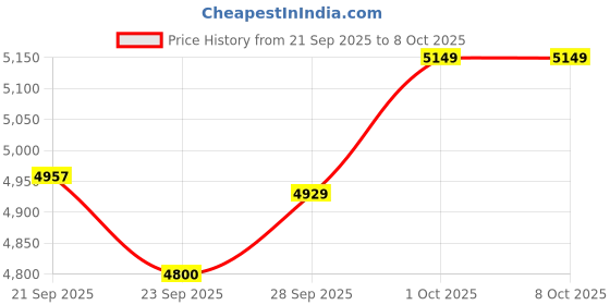 amazon.in Bluetooth Headset, Wireless Headset with ENC Mic, 60H Talking Time Single-Ear Bluetooth Earpiece V5.3 with 400mAh Charging Case, IP7 Waterproof Hand-Free Headphones for iOS Android Cell Phones White Price History Graph from 21 Sep 2025 to 8 Oct 2025