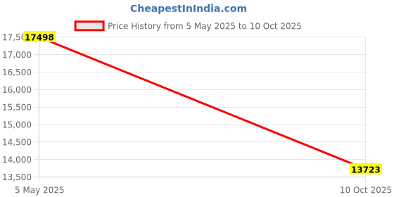 amazon.in Bluetooth Headset, Wireless Headset with Microphone for PC - Work Headset for Teams 3CX Online Meeting, Office Computer Headset with Mic Mute & Busy Light, 30H Talk Time-Y891BT Black Price History Graph from 5 May 2025 to 10 Oct 2025