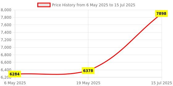 amazon.in ngsod Bluetooth Headset - Wireless Headset with Microphone Noise Cancelling 90 Days Standby/110H Talktime, Bluetooth Earpiece for Cell Phone/PC Tablet/Laptop Computer, Headphones for Trucker/Driver/Business ngsod Price History Graph from 6 May 2025 to 15 Jul 2025