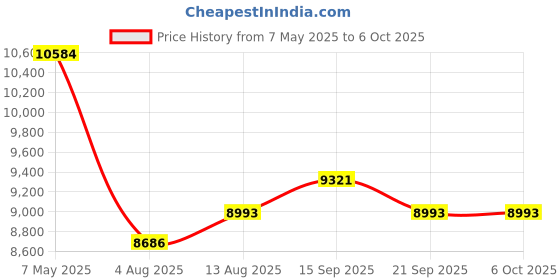 amazon.in Bluetooth Headset with Microphone & Mute Button, 40 Hrs Working Time, Noise Cancelling for Work Office Laptop Teams Business Meeting Price History Graph from 7 May 2025 to 6 Oct 2025