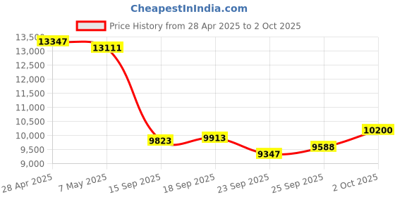 amazon.in Bluetooth Headset with Microphone, Wireless Headset with Mic & Mute Button, 30 Hrs Working Time, Mono Noise Cancelling Bluetooth Headset 5.2 for PC Laptop Teams Zooms Work Business Meeting Price History Graph from 28 Apr 2025 to 2 Oct 2025