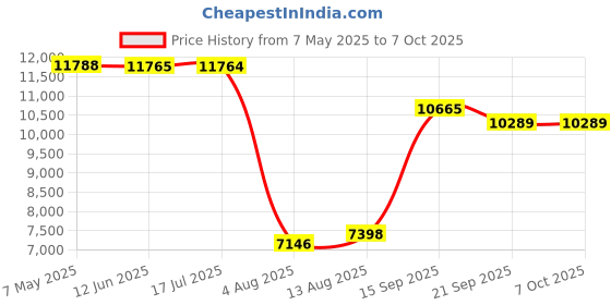 amazon.in Bluetooth Headset with Microphone, Wireless Headset with Mic & Mute Button, 40 Hrs Working Time Noise Cancelling Bluetooth Headset 5.2 for PC Laptop Teams Zooms Work Business Meeting, Black Price History Graph from 7 May 2025 to 7 Oct 2025