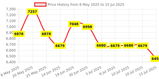 amazon.in Bluetooth Headset with Microphone, Wireless On-Ear Noise Cancelling Headphones with Charging Station, Phone Headset Mute Button for Laptop, Skype, Call Center, Office, Trucker Price History Graph from 8 May 2025 to 15 Jul 2025