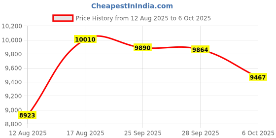 amazon.in Bluetooth Headset with Microphone,Wireless Headset V5.2 with AI Noise Canceling Mic&USB Dongle, Wireless Headphones with Charging Base and Mute Function for Computer/Phone/Office/Skype Price History Graph from 12 Aug 2025 to 6 Oct 2025