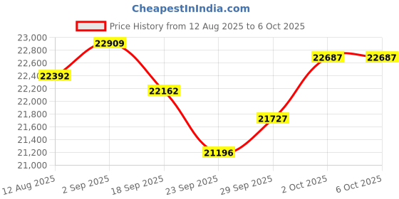 amazon.in Bluetooth Headset with Noise Cancelling Microphone & Mic Mute, 30H+ Talking Time Wireless Headset V5.1 Bluetooth Headphone for Work/Ms Teams/Zoom/Cell Phone/Laptop/Call Center/Office/Home Price History Graph from 12 Aug 2025 to 2 Oct 2025