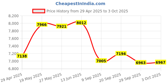 amazon.in Bluetooth Headset,Dual Microphone Wireless Headset with USB Dongle for Computer, 45H Talking Time,USB-A Compatible to Connect to Your PC Mac - Works with Teams,Zoom(USB Adapter Included) Price History Graph from 29 Apr 2025 to 3 Oct 2025