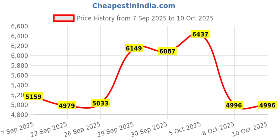 amazon.in Bluetooth Headset,Open Ear Bluetooth Single Earpiece with Noise Canceling Mic,Wireless Earbud with LED Display, 48Hrs Playtime Hands-Free Earhook Headphone for Office Business Driving Sport(Black) Price History Graph from 7 Sep 2025 to 10 Oct 2025
