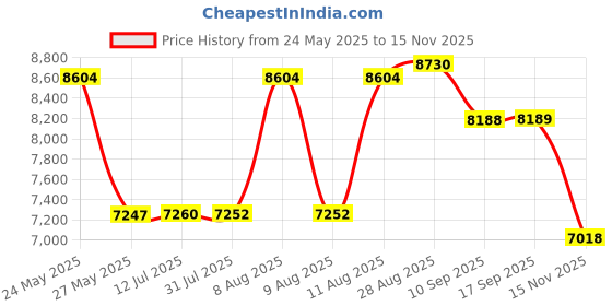 amazon.in Bluetooth Headset,Wireless v5.0 Business Bluetooth Earpiece in Ear Lightweight Sweatproof Earphones with Mic Work for Cell Phones for Office/Workout/Driving Price History Graph from 24 May 2025 to 15 Nov 2025