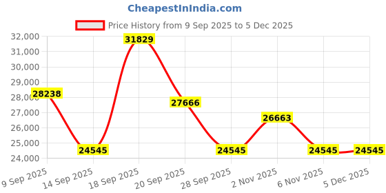 amazon.in Bluetooth Indoor Outdoor Speakers Pair - 300 Watt Dual Waterproof 4” 2-Way Full Range Speaker System w/ 1/2” High Compliance Polymer Tweeter - Home, Boat, Marine, Deck, Patio, Poolside - PDWRBT46BL Price History Graph from 9 Sep 2025 to 4 Dec 2025