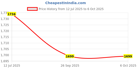 amazon.in Bluetooth Item Finder, Smart Key Locator Map Positioning Prevent Lost for Android for Wallet Luggage (Blue) Price History Graph from 12 Jul 2025 to 6 Oct 2025