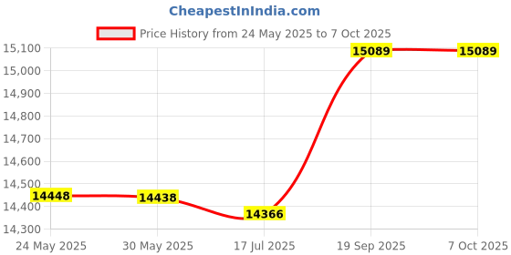 amazon.in Bluetooth Karaoke Machine for Adults and Kids, Home Karaoke Machine with 2 Wireless Karaoke Mic, Portable Bluetooth PA Speaker System Price History Graph from 24 May 2025 to 7 Oct 2025