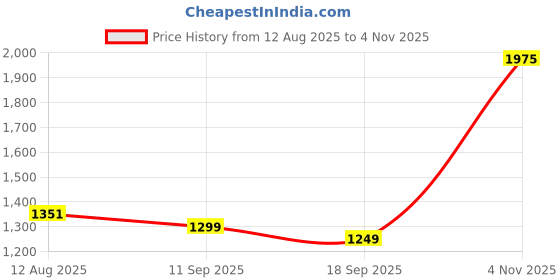amazon.in Bluetooth Keyboard and Mouse Compatible with, OMOTON Ultra-Slim Wireless Keyboard and Mouse Combo (White) Price History Graph from 12 Aug 2025 to 4 Nov 2025