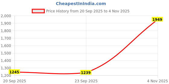 amazon.in Bluetooth Keyboard and Mouse Compatible with, OMOTON Ultra-Slim Wireless Keyboard and Mouse Combo (White) Price History Graph from 20 Sep 2025 to 4 Nov 2025