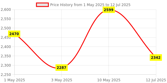 amazon.in iclever Bluetooth Keyboard BK10, Multi-Device Rechargeable Wireless Keyboard with Number Pad, Ergonomic Design, Ultra-Thin, Minimalist Design Keyboard for Windows iPad iPhone Tablet, Sliver iclever Price History Graph from 1 May 2025 to 12 Jul 2025