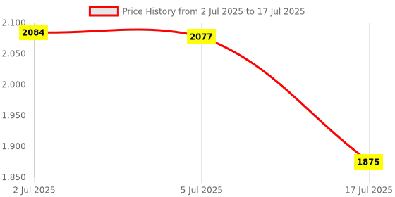 amazon.in Bluetooth Mouse for Laptop, ANEWISH Wireless Mouse Slim USB Rechargable Silent Mice for PC MacBook pro/iPad OS 13 / Laptop/Desktop/iPhone, Support MacBook Air Windows Linux Notebook Price History Graph from 2 Jul 2025 to 17 Jul 2025