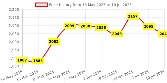 amazon.in Bluetooth Mouse Rechargeable Wireless Mouse for MacBook Pro,Bluetooth Wireless Mouse for Laptop PC Computer (Gray＋White) Price History Graph from 18 May 2025 to 10 Jul 2025