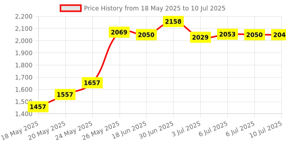 amazon.in zeru Bluetooth Mouse Rechargeable Wireless Mouse for Notebook ï¼Å’Bluetooth Wireless Mouse for Laptop PC Conputer (Rose Gold) zeru Price History Graph from 18 May 2025 to 10 Jul 2025