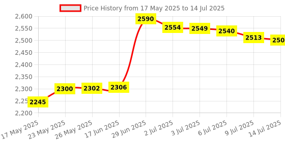 amazon.in Bluetooth Mouse Wireless Mouse Slim 2.4G LED Rechargeable Portable Optical Office Mouse,3 Adjustable DPI Dual Mode Bluetooth Wireless Mouse for MacBook,Laptops Windows,Mac OS ,iPad OS 13 or Later Price History Graph from 17 May 2025 to 14 Jul 2025