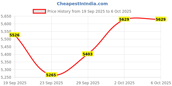 amazon.in Bluetooth Mouse,Tri-Mode (BT 5.0/4.0+2.4G Hz), Visible Battery Level,Rechargeable Ergonomic Wireless Mouse with 4 Adjustable DPI Levels for Laptop and PC-Yellow Price History Graph from 19 Sep 2025 to 6 Oct 2025