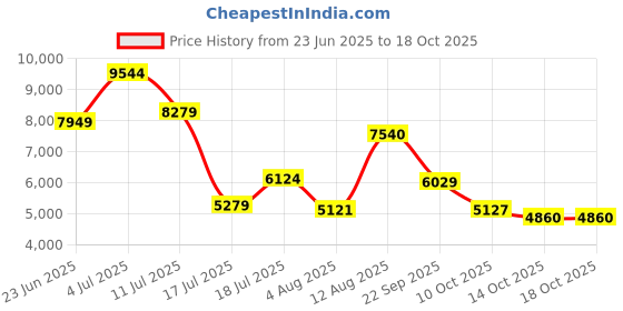 amazon.in Bluetooth Mp3 Player, Classic Portable Mp3 & Mp4 Players for Kids,HiFi Music Player with Video Play,FM Radio,Recording,E-Book,Alarm Clock,Mp3 Play up to 50 Hours with SD Card Slot Pink 64GB Price History Graph from 23 Jun 2025 to 18 Oct 2025