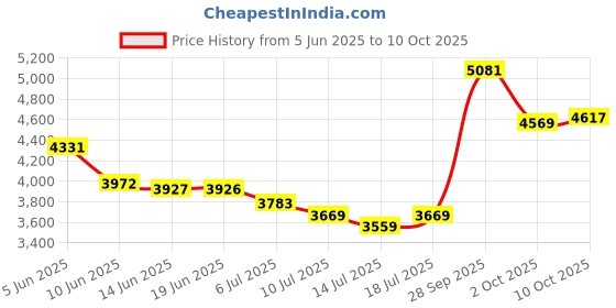 amazon.in Bluetooth MP3 Player, Compact Music Player with 1.8in Screen, Built in Speaker, MP4 MP3 Players for Kids, 350mAh Battery for Long Endurance, Support up to 64GB for Sport Price History Graph from 5 Jun 2025 to 10 Oct 2025