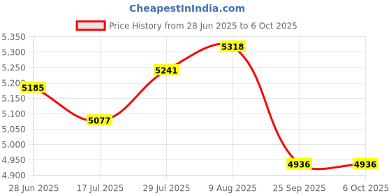 amazon.in Bluetooth MP3 Player, Ultra Slim MP3 MP4 Player Portable Music Player with 64GB Small Memory Card, Noise Reduction Digital Music Player for Kids Adults (Red) Price History Graph from 28 Jun 2025 to 5 Oct 2025