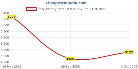 amazon.in Bluetooth MP3 Player with Full, HiFi Stereo Music Player with FM Radio, E Book, Recording, Portable Music Device with Headphones Support up to 256GB (Black) Price History Graph from 19 May 2025 to 3 Oct 2025