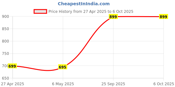 amazon.in Bluetooth Number pad, 19-Keys Wireless Numeric Keypad, Portable Mini Multi-Function Accounting Number Keypad Keyboard Extensions for Laptop/Desktop/Notebook Price History Graph from 27 Apr 2025 to 5 Oct 2025