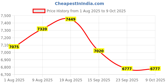 amazon.in Bluetooth Number Pad - 2.4G Wireless Numeric Keypad with Display Calculator - Wireless Number Pad Slim 34-Key Portable Financial Accounting Numpad Data Entry & Calculation 2in1 for Laptop Desktop PC Price History Graph from 1 Aug 2025 to 8 Oct 2025