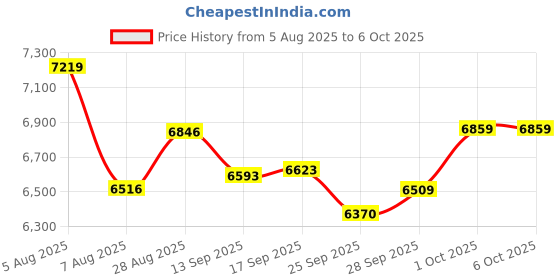 amazon.in Bluetooth Number Pad, Foldable 2.4G Wireless Numeric Keypad with Display Calculator & Touchpad, Wireless Number Pad Slim 23 Keys Portable Financial Accounting Numpad Keyboard for PC Laptop Desktop Price History Graph from 5 Aug 2025 to 5 Oct 2025