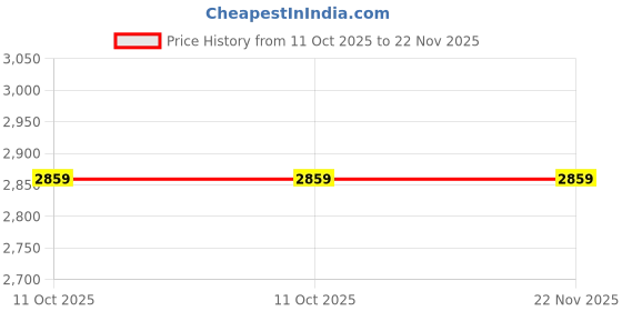amazon.in Bluetooth Number Pad Numeric Keypad 28 Key Digita Keyboard for Pc Price History Graph from 11 Oct 2025 to 22 Nov 2025