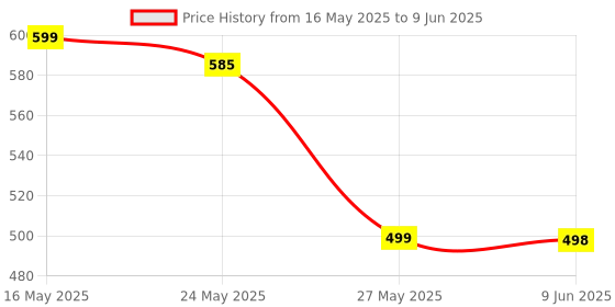 amazon.in Bluetooth Number Pad Wireless Numeric Keypad 10 Key Numpad for Laptops Compatible with ChromeBook, ThinkBook, MateBook, Inspiron Computer Desktop Office Accessories Financial Accounting Pad Price History Graph from 16 May 2025 to 9 Jun 2025