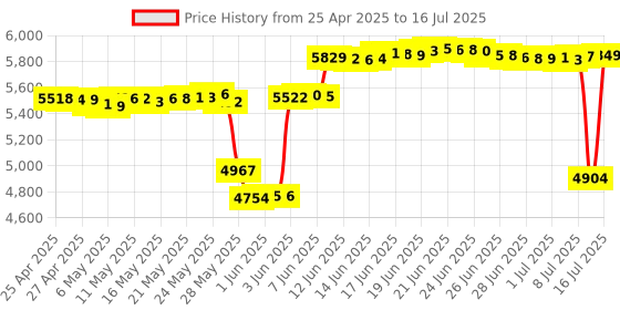 amazon.in joyeky Bluetooth Number Pad, Wireless Numeric Keypad, USB-C Rechargeable External 34-Keys Numpad, Financial Data Entry Keyboard for iMac, MacBook Air/Pro, PC Desktop, Laptop Notebook(Silver) joyeky Price History Graph from 25 Apr 2025 to 16 Jul 2025