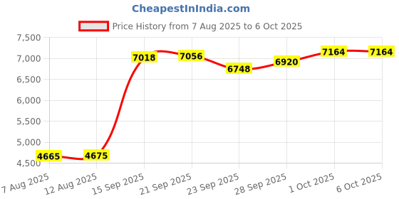 amazon.in Bluetooth Number Pad with Calculator - 2.4G Wireless Numeric Keypad with - Wireless Number Pad Slim 34-Key Portable Financial Accounting Numpad Data Entry + Calculation 2in1 for Laptop Desktop PC Price History Graph from 7 Aug 2025 to 6 Oct 2025