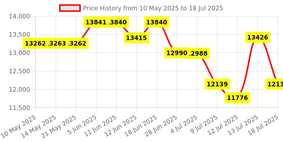 amazon.in Bluetooth Portable CD Player, RetroBeat 2200mAh Rechargeable Home Computer with Speakers, AUX Output, USB Mode and TF Card Support, Headphone Output (White) Price History Graph from 10 May 2025 to 18 Jul 2025