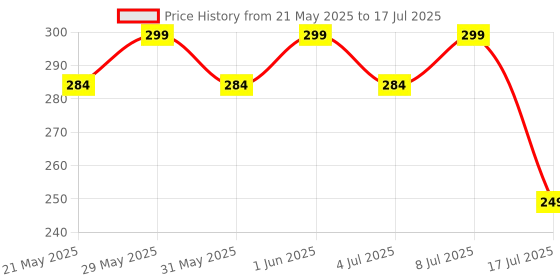 amazon.in Bluetooth Selfie Stick Tripod, Extendable 3 in 1 Aluminum Selfie Stick with Wireless Remote & Tripod Stand 270 Rotation, Lightweight All in One Extendable Selfie Sticks (White) Price History Graph from 21 May 2025 to 17 Jul 2025