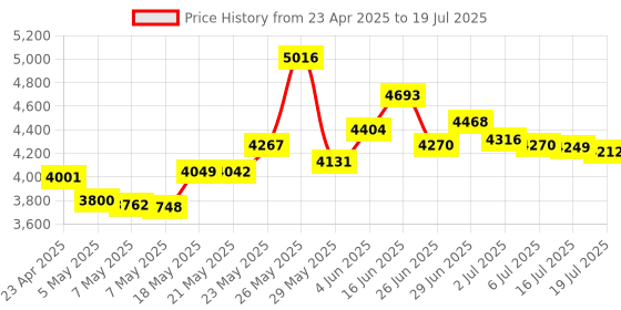 amazon.in Bluetooth Selfie Stick Tripod, Mini Extendable 3 in 1 Aluminum Selfie Stick with Wireless Remote and Tripod Stand 270 Rotation for iPhone 11/11 Pro/XS Max/XS/XR/X/8/7, Samsung and Smartphone Price History Graph from 23 Apr 2025 to 16 Jul 2025