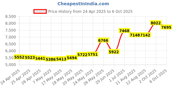 amazon.in Bluetooth Selfie Stick Tripod, Mini Extendable 3 in 1 Aluminum Selfie Stick with Wireless Remote and Tripod Stand 360 Rotation for iPhone 11/11 Pro/XS Max/XS/XR/X/8/7, Samsung and Smartphone Price History Graph from 24 Apr 2025 to 6 Oct 2025