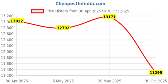 amazon.in Bluetooth Shipping Label Printer 4X6 Upgraded, 2025 New Version Thermal Label Printer for Small Business and Shipping Package, Support iOS, Android, Windows, Mac, Compatible with Amazon, Shopify, USPS Price History Graph from 30 Apr 2025 to 30 Oct 2025