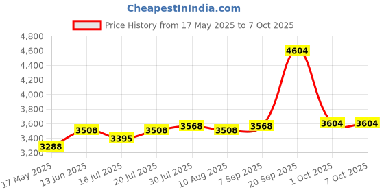 amazon.in Bluetooth Shower Speaker Blue Price History Graph from 17 May 2025 to 7 Oct 2025