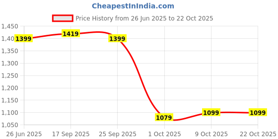 amazon.in lambent 𝟏𝟓 𝐘𝐞𝐚𝐫𝐬 𝐖𝐚𝐫𝐫𝐚𝐧𝐭𝐲 Bluetooth Single-Ear Headset, Wireless, Noise-Canceling Mic, Sweatproof, Lightweight for Calls & Music, Mobile/Tablet Connectivity – Black lambent Price History Graph from 26 Jun 2025 to 21 Oct 2025