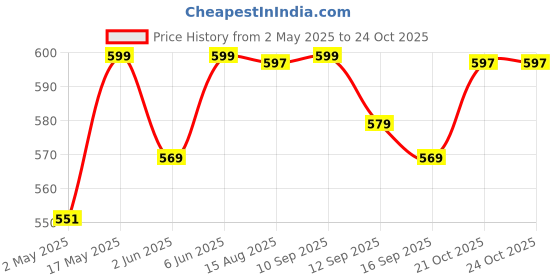 amazon.in mg saless Bluetooth Sleeping Eye Mask Wireless Music Sleeping Headphones for Side Sleepers Sleep Mask with Headphones Wireless Music Eye Mask Sleep Headphones Bluetooth. mg saless Price History Graph from 2 May 2025 to 23 Oct 2025
