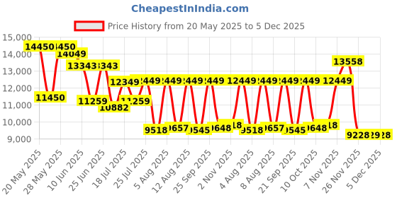 amazon.in Bluetooth Smart Glasses for Men Women, Unisex Intelligent Sunglasses with Open Ear Music Audio Hand-Free Calling AAC Speaker and Remote Photo, Great Present for Friends Family Price History Graph from 20 May 2025 to 5 Dec 2025