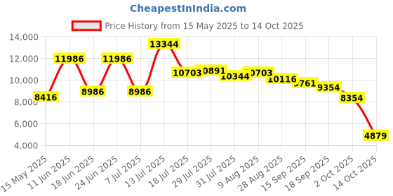 amazon.in Bluetooth Smart Glasses for Women Men, with Speakers New 5.3 Android Siri Touch and Voice Assistant, 120H SB, Tan Color Aviator Snug-Fit Sunglasses Price History Graph from 15 May 2025 to 14 Oct 2025