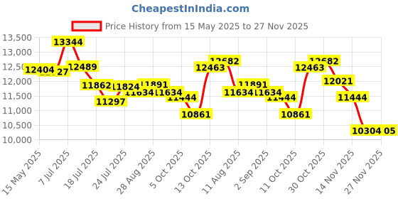 amazon.in Bluetooth Smart Glasses, Polarized Sunglasses for Men Women, Open Ear Sport Sunglasses, Built in Mic, Voice Assistant, Bluetooth 5.0, UV400 Protection (Grey) Price History Graph from 15 May 2025 to 27 Nov 2025